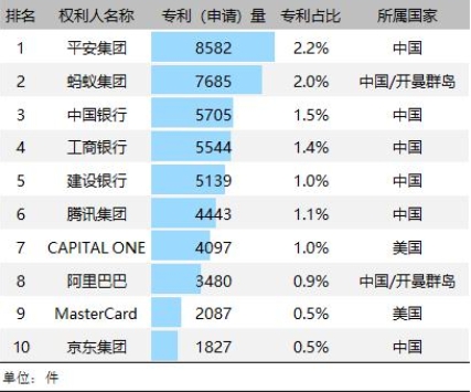 金融科技、醫(yī)療健康行業(yè)"全球?qū)＠?quot;榜單揭曉  中國平安攬獲雙榜首